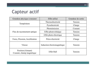 C t tif
10
Capteur actif
G d h i à Eff t tili é G d d ti
Grandeur physique à mesurer Effet utilisé Grandeur de sortie
Température
Thermoélectricité Tension
Pyroélectricité Charge
Pyroélectricité Charge
Flux de rayonnement optique
Photoémission Courant
Effet photovoltaïque Tension
Effet photo-électrique Tension
Force, Pression, Accélération Piézo-électricité Charge
Vitesse Induction électromagnétique Tension
Position (Aimant)
Courant, champ magnétique
Effet Hall Tension
 