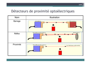 Dét t d i ité t él t i
106
Détecteurs de proximité optoélectriques
Nom Illustration
Nom Illustration
Barrage
Réflex
Proximité
 