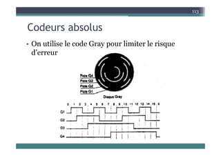 C d b l
113
Codeurs absolus
O tilise le code G a o li ite le isq e
• On utilise le code Gray pour limiter le risque
d’erreur
 