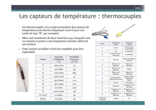 Les capteurs de température : thermocouples
122
Les capteurs de température : thermocouples
- Les thermocouples: Ces sondes permettent des mesures de
températures très élevées (dépassant 1000°C pour une
températures très élevées (dépassant 1000°C pour une
sonde de type "K", par exemple).
• Elles sont constituées de deux matériaux qui, lorsqu'ils sont
en contacts et portés à une température donnée, délivrent C d t C d t
p p
une tension.
• Cette tension est faible et doit être amplifiée pour être
exploitable.
Lettre
Conducteur
positif
Conducteur
négatif
T Cuivre
Nickel-Cuivre
(Constantan)
J Fer Constantan
E
Nickel-Chrome
(Ch l)
Constantan
Lettre
Domaine
d’utilisation
(°C)
Sensibilité
moyenne (
μV/°C)
T -200 à 370 51
(Chromel)
Co sta ta
K Chromel
Nickel-Aluminium
(Alumel)
S
Platine-10 %
Rhodium
Platine-6 %
Rhodium
J -40 à 800 55
E -270 à 870 78,5
K -270 à 1270 41
S 50 à 1600 11 4
R
Platine-13 %
Rhodium
Platine
B
Platine-30 %
Rhodium
Platine-6 %
Rhodium
N
Nickel-Chrome-
Silicium (Nicrosil)
Nickel-Chrome-
Magnésium
(Nisil)
S -50 à 1600 11,4
R -50 à 1600 12.9
B 0 à 1700 10,6
N -270 à 1300 38
( )
(Nisil)
U Cuivre Constantan
G Tungstène
Tungstène-26 %
Rhénium
C
Tungstène-5 %
Rhénium
Tungstène-26 %
Rhénium
7 3 3
G C et D 0 à 2600 20
Pt/Au 0 à 1000 25
D
Tungstène-3 %
Rhénium
Tungstène-25 %
Rhénium
Couple non
normalisé
Platine Or
 