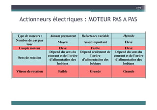 A ti él t i MOTEUR PAS A PAS
137
Actionneurs électriques : MOTEUR PAS A PAS
 