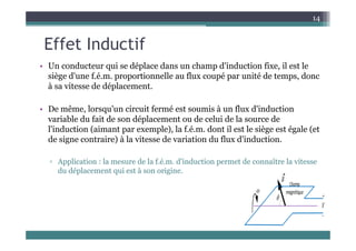 Eff t I d tif
14
Effet Inductif
• Un conducteur qui se déplace dans un champ d'induction fixe, il est le
Un conducteur qui se déplace dans un champ d induction fixe, il est le
siège d'une f.é.m. proportionnelle au flux coupé par unité de temps, donc
à sa vitesse de déplacement.
• De même, lorsqu'un circuit fermé est soumis à un flux d'induction
variable du fait de son déplacement ou de celui de la source de
l'induction (aimant par exemple), la f.é.m. dont il est le siège est égale (et
de signe contraire) à la vitesse de variation du flux d'induction.
▫ Application : la mesure de la f.é.m. d'induction permet de connaître la vitesse
du déplacement qui est à son origine.
 