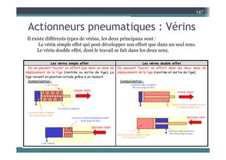 Actionneurs pneumatiques : Vérins
147
Actionneurs pneumatiques : Vérins
Il existe différents types de vérins, les deux principaux sont :
L é i i l ff t q i t dé l ff t q d l
Le vérin simple effet qui peut développer son effort que dans un seul sens.
Le vérin double effet, dont le travail se fait dans les deux sens.
 