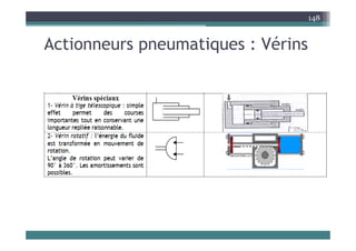 A ti ti Vé i
148
Actionneurs pneumatiques : Vérins
 