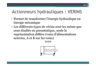 A ti h d li VERINS
150
Actionneurs hydrauliques : VERINS
Pe et de t a sfo e l'é e gie h d a liq e e
• Permet de transformer l'énergie hydraulique en
énergie mécanique
L diffé t t d é i t l ê
• Les différents types de vérins sont les même que
ceux étudiés en pneumatique, seule la
é t ti diffè ( i d' li t ti
représentation diffère (voies d'alimentations
noircies, A et B sur les voies)
 
