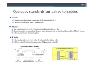 Q l t d d i t dé
160
Quelques standards sur paires torsadées
 RS232 :
3
 Liaison point à point par connecteur SUB-D 25 ou SUB-D 9
 Distance < 15 mètres, débit < 20 kbits/sec.
 RS422 :
 Bus multipoints full duplex (bi directionnel simultané) sur 4 fils.
 Bonne immunité aux parasites, distance maxi 1200 mètres à 90 kbits/sec.(Max débit 10Mbits/s à 12m)
 2 fils en émission 2 fils en réception
 2 fils en émission, 2 fils en réception
 RS485 :
 Bus multipoints half duplex (bi directionnel alterné) sur 2 fils.
us u t po ts a dup e (b d ect o e a te é) su s.
 Mêmes caractéristiques électriques que RS422A mais sur 2 fils.
 