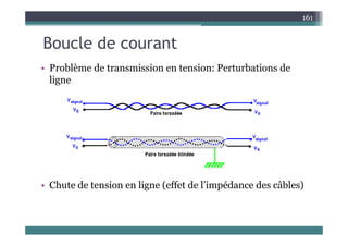 B l d t
161
Boucle de courant
• Problème de transmission en tension: Perturbations de
• Problème de transmission en tension: Perturbations de
ligne
• Chute de tension en ligne (effet de l’impédance des câbles)
 
