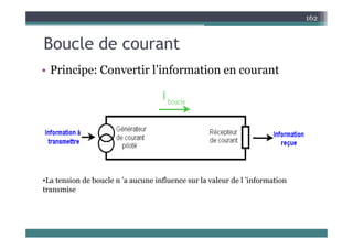 B l d t
162
Boucle de courant
P i ci e Co e ti l’i fo atio e co a t
• Principe: Convertir l’information en courant
•La tension de boucle n ’a aucune influence sur la valeur de l ’information
•La tension de boucle n a aucune influence sur la valeur de l information
transmise
 