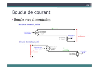 B l d t
164
Boucle de courant
Bo cle a ec ali e tatio
• Boucle avec alimentation
 