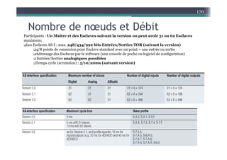 Nombre de nœuds et Débit
170
Nombre de nœuds et Débit
Participants : Un Maître et des Esclaves suivant la version on peut avoir 31 ou 62 Esclaves
maximum;
L E l AS I 8/ / bi E é /S i TOR ( i l i )
Les Esclaves AS-I : max. 248/434/992 bits Entrées/Sorties TOR (suivant la version)
4/8 points de connexion pour Esclave standard avec un point = une entrée ou sortie
Adressage des Esclaves par le software (une console de poche ou logiciel de configuration)
 Entrées/Sorties analogiques possibles
T l ( i ) / / ( i i )
Temps cycle (scrutation) : 5/10/20ms (suivant version)
 