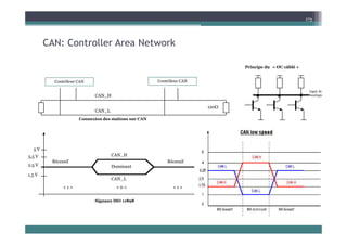 CAN C ll A N k
173
CAN: Controller Area Network
Principe du « OU câblé »
Contrôleur CAN Contrôleur CAN
CAN H
Ligne de
b (l i
Principe du « OU câblé »
120
CAN_H
CAN_L
bus(logiq
Connexion des stations sur CAN
5 V
CAN_H
CAN L
5 V
2,5 V
Récessif Récessif
Dominant
1,5 V
3,5 V
CAN_L
« 1 » « 1 »
« 0 »
t
Signaux ISO 11898
 