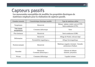 Capteurs passifs
18
Capteurs passifs
Les mesurandes susceptibles de modifier les propriétés électriques de
matériaux employés pour la réalisation de capteurs passifs.
Grandeur mesurée Caractéristique électrique sensible Type de matériaux utilisé
Température Résistivité
Métaux : platine, nickel, cuivre (CTP)
Semi conducteur (CTN)
p
Semi-conducteur (CTN)
Très basse
température
Constante diélectrique Verre
Flux lumineux Résistivité Semi conducteur (LDR)
Flux lumineux Résistivité Semi-conducteur (LDR)
Déformation
Résistivité Alliage de Nickel, silicium dopé
Perméabilité magnétique µ Alliage ferromagnétique
Position (aimant) Résistivité
Matériaux magnéto résistants : bismuth,
antimoniure d'indium
Humidité
Résistivité
Constante diélectrique 
Chlorure de lithium
Alumine, polymères
Niveau Constante diélectrique Liquides isolants
Niveau Constante diélectrique Liquides isolants
 