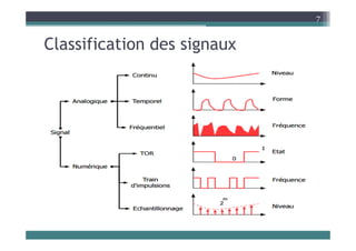 Cl ifi ti d i
7
Classification des signaux
 