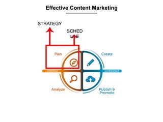 STRATEGY
SCHED
ULE
Effective Content Marketing
 