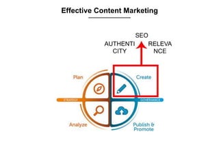 Effective Content Marketing
SEO
RELEVA
NCE
AUTHENTI
CITY
 
