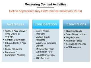 Measuring Content Activities
Content Engagement – Completed Read Rate
17%
19%
18%
47%
21%
11%
11%
28%
}
}
}
}
}
}
}
}
 