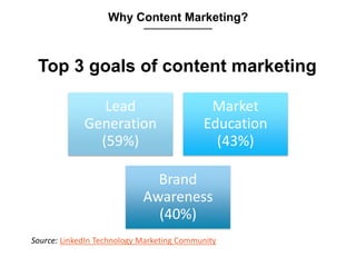 Top 3 goals of content marketing
Why Content Marketing?
Source: LinkedIn Technology Marketing Community
Lead
Generation
(5...