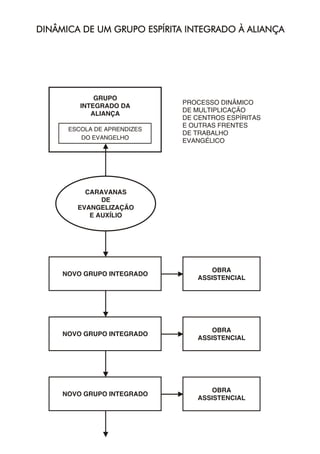 GRUPO
INTEGRADO DA
ALIANÇA
CARAVANAS
DE
EVANGELIZAÇÃO
E AUXÍLIO
NOVO GRUPO INTEGRADO
NOVO GRUPO INTEGRADO
NOVO GRUPO INTEGRADO
OBRA
ASSISTENCIAL
OBRA
ASSISTENCIAL
OBRA
ASSISTENCIAL
ESCOLA DE APRENDIZES
DO EVANGELHO
PROCESSO DINÂMICO
DE MULTIPLICAÇÃO
DE CENTROS ESPÍRITAS
E OUTRAS FRENTES
DE TRABALHO
EVANGÉLICO
DINÂMICA DE UM GRUPO ESPÍRITA INTEGRADO À ALIANÇADINÂMICA DE UM GRUPO ESPÍRITA INTEGRADO À ALIANÇA