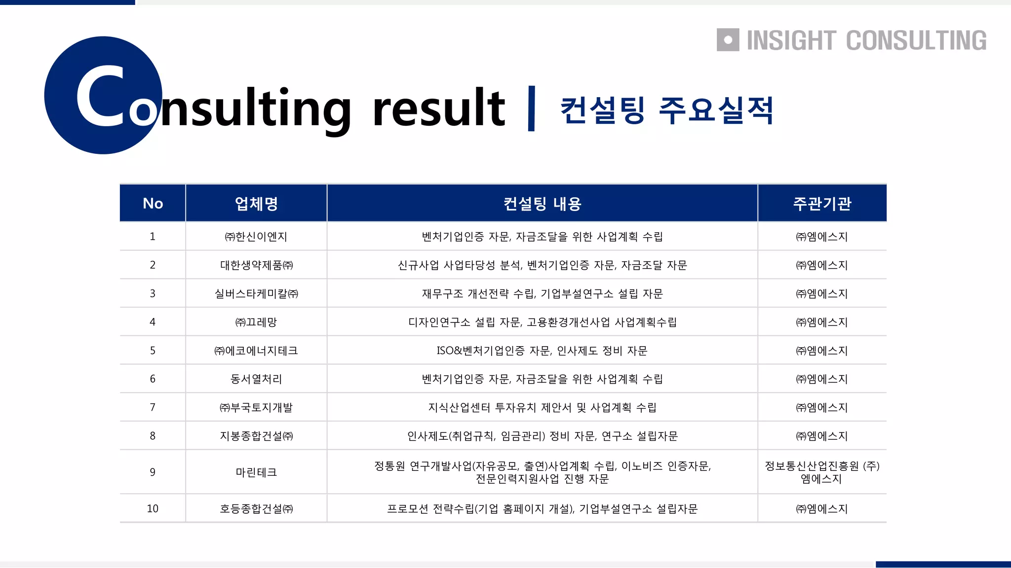 onsulting resultC 컨설팅 주요실적
No 업체명 컨설팅 내용 주관기관
1 ㈜한신이엔지 벤처기업인증 자문, 자금조달을 위한 사업계획 수립 ㈜엠에스지
2 대한생약제품㈜ 신규사업 사업타당성 분석, 벤처기업인증 자문, 자금조달 자문 ㈜엠에스지
3 실버스타케미칼㈜ 재무구조 개선전략 수립, 기업부설연구소 설립 자문 ㈜엠에스지
4 ㈜끄레망 디자인연구소 설립 자문, 고용환경개선사업 사업계획수립 ㈜엠에스지
5 ㈜에코에너지테크 ISO&벤처기업인증 자문, 인사제도 정비 자문 ㈜엠에스지
6 동서열처리 벤처기업인증 자문, 자금조달을 위한 사업계획 수립 ㈜엠에스지
7 ㈜부국토지개발 지식산업센터 투자유치 제안서 및 사업계획 수립 ㈜엠에스지
8 지봉종합건설㈜ 인사제도(취업규칙, 임금관리) 정비 자문, 연구소 설립자문 ㈜엠에스지
9 마린테크
정통원 연구개발사업(자유공모, 출연)사업계획 수립, 이노비즈 인증자문,
전문인력지원사업 진행 자문
정보통신산업진흥원 (주)
엠에스지
10 호등종합건설㈜ 프로모션 전략수립(기업 홈페이지 개설), 기업부설연구소 설립자문 ㈜엠에스지
 