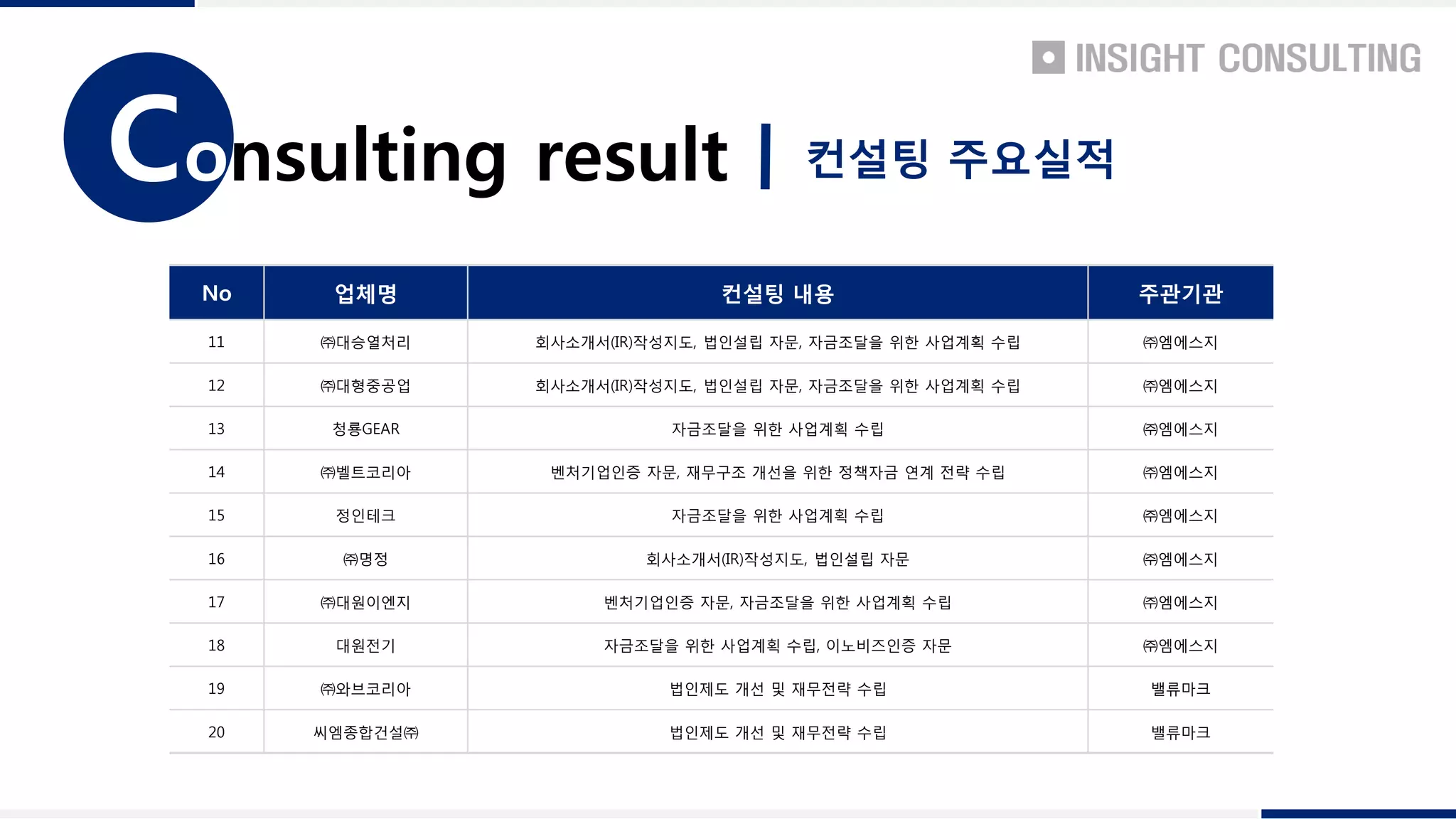 onsulting resultC 컨설팅 주요실적
No 업체명 컨설팅 내용 주관기관
11 ㈜대승열처리 회사소개서(IR)작성지도, 법인설립 자문, 자금조달을 위한 사업계획 수립 ㈜엠에스지
12 ㈜대형중공업 회사소개서(IR)작성지도, 법인설립 자문, 자금조달을 위한 사업계획 수립 ㈜엠에스지
13 청룡GEAR 자금조달을 위한 사업계획 수립 ㈜엠에스지
14 ㈜벨트코리아 벤처기업인증 자문, 재무구조 개선을 위한 정책자금 연계 전략 수립 ㈜엠에스지
15 정인테크 자금조달을 위한 사업계획 수립 ㈜엠에스지
16 ㈜명정 회사소개서(IR)작성지도, 법인설립 자문 ㈜엠에스지
17 ㈜대원이엔지 벤처기업인증 자문, 자금조달을 위한 사업계획 수립 ㈜엠에스지
18 대원전기 자금조달을 위한 사업계획 수립, 이노비즈인증 자문 ㈜엠에스지
19 ㈜와브코리아 법인제도 개선 및 재무전략 수립 밸류마크
20 씨엠종합건설㈜ 법인제도 개선 및 재무전략 수립 밸류마크
 
