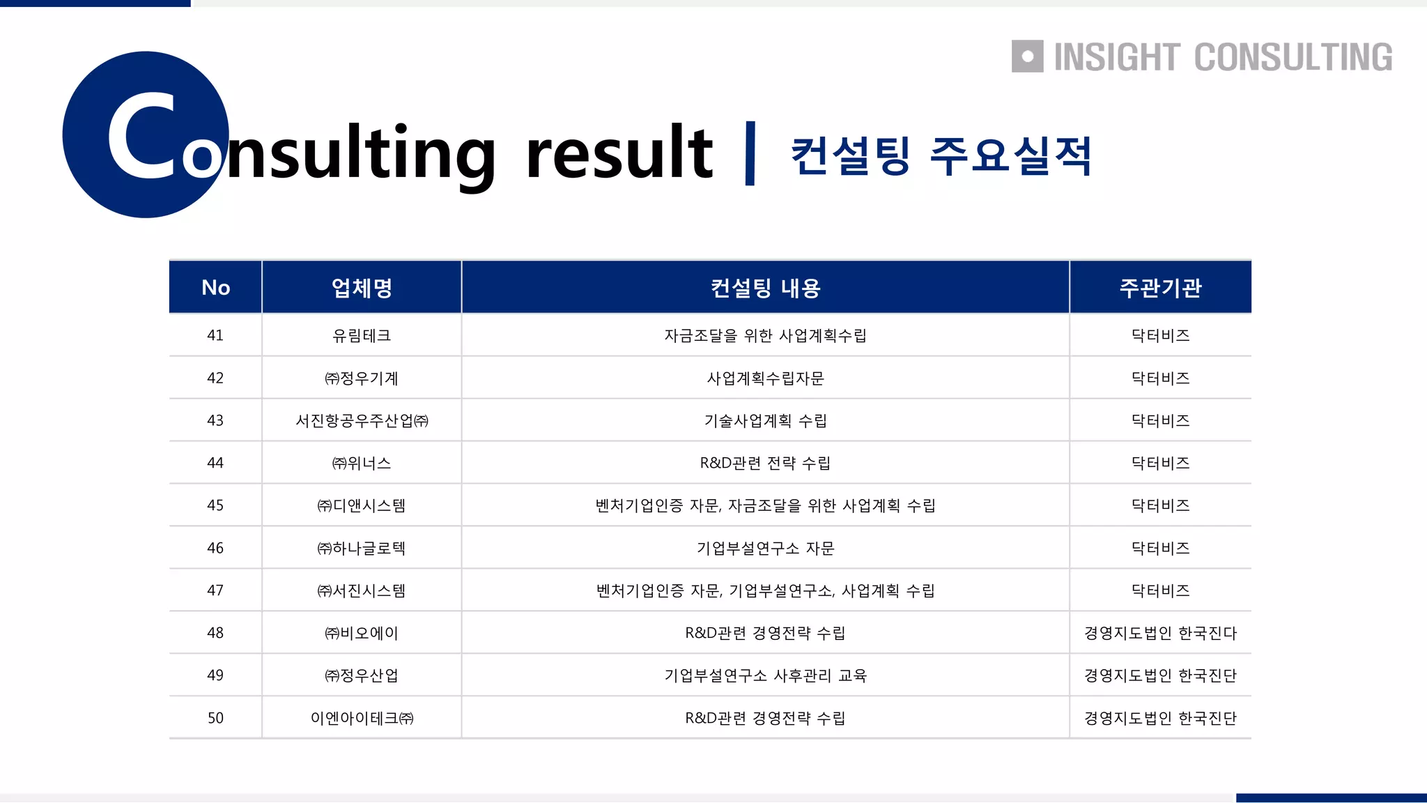 onsulting resultC 컨설팅 주요실적
No 업체명 컨설팅 내용 주관기관
41 유림테크 자금조달을 위한 사업계획수립 닥터비즈
42 ㈜정우기계 사업계획수립자문 닥터비즈
43 서진항공우주산업㈜ 기술사업계획 수립 닥터비즈
44 ㈜위너스 R&D관련 전략 수립 닥터비즈
45 ㈜디앤시스템 벤처기업인증 자문, 자금조달을 위한 사업계획 수립 닥터비즈
46 ㈜하나글로텍 기업부설연구소 자문 닥터비즈
47 ㈜서진시스템 벤처기업인증 자문, 기업부설연구소, 사업계획 수립 닥터비즈
48 ㈜비오에이 R&D관련 경영전략 수립 경영지도법인 한국진다
49 ㈜정우산업 기업부설연구소 사후관리 교육 경영지도법인 한국진단
50 이엔아이테크㈜ R&D관련 경영전략 수립 경영지도법인 한국진단
 