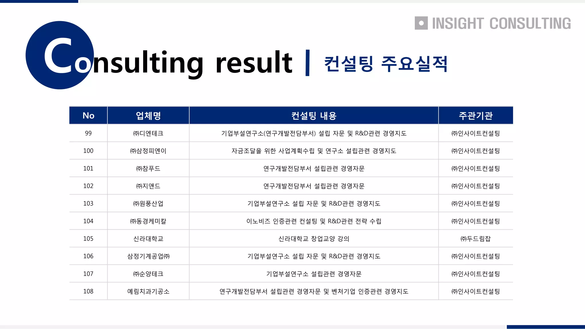 onsulting resultC 컨설팅 주요실적
No 업체명 컨설팅 내용 주관기관
99 ㈜디엔테크 기업부설연구소(연구개발전담부서) 설립 자문 및 R&D관련 경영지도 ㈜인사이트컨설팅
100 ㈜삼정피엔이 자금조달을 위한 사업계획수립 및 연구소 설립관련 경영지도 ㈜인사이트컨설팅
101 ㈜참푸드 연구개발전담부서 설립관련 경영자문 ㈜인사이트컨설팅
102 ㈜지앤드 연구개발전담부서 설립관련 경영자문 ㈜인사이트컨설팅
103 ㈜원풍산업 기업부설연구소 설립 자문 및 R&D관련 경영지도 ㈜인사이트컨설팅
104 ㈜동경케미칼 이노비즈 인증관련 컨설팅 및 R&D관련 전략 수립 ㈜인사이트컨설팅
105 신라대학교 신라대학교 창업교양 강의 ㈜두드림잡
106 삼정기계공업㈜ 기업부설연구소 설립 자문 및 R&D관련 경영지도 ㈜인사이트컨설팅
107 ㈜순양테크 기업부설연구소 설립관련 경영자문 ㈜인사이트컨설팅
108 예림치과기공소 연구개발전담부서 설립관련 경영자문 및 벤처기업 인증관련 경영지도 ㈜인사이트컨설팅
 
