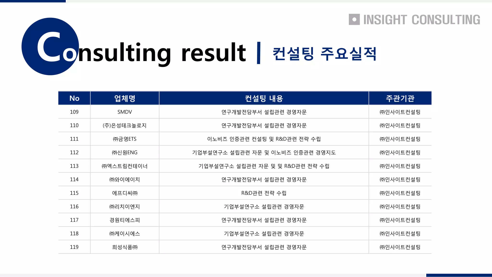 onsulting resultC 컨설팅 주요실적
No 업체명 컨설팅 내용 주관기관
109 SMDV 연구개발전담부서 설립관련 경영자문 ㈜인사이트컨설팅
110 (주)은성테크놀로지 연구개발전담부서 설립관련 경영자문 ㈜인사이트컨설팅
111 ㈜금영ETS 이노비즈 인증관련 컨설팅 및 R&D관련 전략 수립 ㈜인사이트컨설팅
112 ㈜신원ENG 기업부설연구소 설립관련 자문 및 이노비즈 인증관련 경영지도 ㈜인사이트컨설팅
113 ㈜엑스트림컨테이너 기업부설연구소 설립관련 자문 및 및 R&D관련 전략 수립 ㈜인사이트컨설팅
114 ㈜와이에이치 연구개발전담부서 설립관련 경영자문 ㈜인사이트컨설팅
115 에프디씨㈜ R&D관련 전략 수립 ㈜인사이트컨설팅
116 ㈜리치이엔지 기업부설연구소 설립관련 경영자문 ㈜인사이트컨설팅
117 경원티에스피 연구개발전담부서 설립관련 경영자문 ㈜인사이트컨설팅
118 ㈜케이시에스 기업부설연구소 설립관련 경영자문 ㈜인사이트컨설팅
119 희성식품㈜ 연구개발전담부서 설립관련 경영자문 ㈜인사이트컨설팅
 