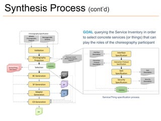 Synthesis Process (cont’d)
Service/Thing specification process
Participant Model
(BPMN2 Choreography
Diagram)
Choreography Specification
Validation
Choreography
Projection
Selection
BC Generation
SF Generation
Adapter
Generation
BC
Service/Thing
Description
Inventory
SF
A
CD Generation
CD
BPMN2
Choreography
Diagram
Messages XML
Schema
Interface
Specification
Interface
Description
Interaction Protocol
Specification
Interaction
Protocol
Description
QoS
Specification
QoS
Description
Security
Specification
Security
Description
Inventory
GOAL querying the Service Inventory in order
to select concrete services (or things) that can
play the roles of the choreography participant
 