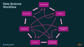 @MargrietGr
Data Science
Workflow
Define	Question
Find	Data
Explore	Data
Clean	Data
Visualize	and	
Summarize	Data
Create	Predictive	
Models
Present	Results
 