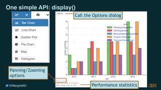 @MargrietGr
One simple API: display()
Call the Options dialog
Panning/Zooming
options
Performance statistics
 