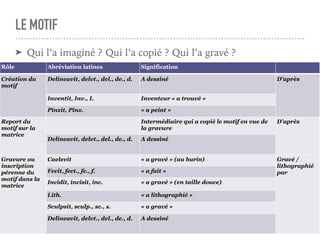 LE MOTIF
➤ Qui l’a imaginé ? Qui l’a copié ? Qui l’a gravé ?
Rôle Abréviation latines Signification
Création du
motif
Delineavit, delvt., del., de., d. A dessiné D’après
Inventit, Inv., I. Inventeur « a trouvé »
Pinxit, Pinx. « a peint »
Report du
motif sur la
matrice
Intermédiaire qui a copié le motif en vue de
la gravure
D’après
Delineavit, delvt., del., de., d. A dessiné
Gravure ou
inscription
pérenne du
motif dans la
matrice
Caelevit « a gravé » (au burin) Gravé /
lithographié
parFecit, fect., fe., f. « a fait »
Incidit, incisit, inc. « a gravé » (en taille douce)
Lith. « a lithographié »
Sculpsit, sculp., sc., s. « a gravé »
Delineavit, delvt., del., de., d. A dessiné
 