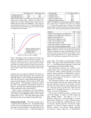 Selected as real Selected as synt
Ground truth real 224 276
Ground truth synt 207 293
Table 1. Results of the ‘Visual Turing test’ user study for clas-
sifying real vs reﬁned images. Subjects were asked to dis-
tinguish between reﬁned synthetic images (output from our
method) and real images (from MPIIGaze). The average hu-
man classiﬁcation accuracy was 51.7%, demonstrating that the
automatically generated reﬁned images are visually very hard
to distinguish from real images.
0 5 10 15 20 25
Distance from ground truth [degrees]
0
10
20
30
40
50
60
70
80
90
100
Percentageofimages
Refined Synthetic Data 4x
Refined Synthetic Data
Synthetic Data 4x
Synthetic Data
Figure 7. Quantitative results for appearance-based gaze esti-
mation on the MPIIGaze dataset with real eye images. The
plot shows cumulative curves as a function of degree error as
compared to the ground truth eye gaze direction, for differ-
ent numbers of training examples of synthetic and reﬁned syn-
thetic data. Gaze estimation using the reﬁned images instead
of the synthetic images results in signiﬁcantly improved per-
formance.
synthetic data, the output of SimGAN. We observe a
large improvement in performance from training on the
SimGAN output, a 22.3% absolute percentage improve-
ment. We also observe a large improvement from train-
ing on more training data – here 4x refers to 100% of the
training dataset. The quantitative evaluation conﬁrms
the value of the qualitative improvements observed in
Figure 5, and shows that machine learning models gen-
eralize signiﬁcantly better using SimGAN.
Table 3 shows a comparison to the state-of-the-art.
Training the CNN on the reﬁned images outperforms the
state-of-the-art on the MPIIGaze dataset, with a relative
improvement of 21%. This large improvement shows
the practical value of our method in many HCI tasks.
Implementation Details: The reﬁner network, Rθ, is
a residual network (ResNet) [11]. Each ResNet block
consists of two convolutional layers containing 64 fea-
ture maps as shown in Figure 6. An input image of size
55 × 35 is convolved with 3 × 3 ﬁlters that output 64
Training data % of images within d
Synthetic Data 62.3
Synthetic Data 4x 64.9
Reﬁned Synthetic Data 69.4
Reﬁned Synthetic Data 4x 87.2
Table 2. Comparison of a gaze estimator trained on synthetic
data and the output of SimGAN. The results are at distance
d = 7 degrees from ground truth. Training on the reﬁned
synthetic output of SimGAN outperforms training on synthetic
data by 22.3%, without requiring supervision for the real data.
Method R/S Error
Support Vector Regression (SVR) [30] R 16.5
Adaptive Linear Regression ALR) [21] R 16.4
Random Forest (RF) [33] R 15.4
kNN with UT Multiview [43] R 16.2
CNN with UT Multiview [43] R 13.9
k-NN with UnityEyes [40] S 9.9
CNN with UnityEyes Synthetic Images S 11.2
CNN with UnityEyes Reﬁned Images S 7.8
Table 3. Comparison of SimGAN to the state-of-the-art on the
MPIIGaze dataset of real eyes. The second column indicates
whether the methods are trained on Real/Synthetic data. The
error the is mean eye gaze estimation error in degrees. Train-
ing on reﬁned images results in a 2.1 degree improvement, a
relative 21% improvement compared to the state-of-the-art.
feature maps. The output is passed through 4 ResNet
blocks. The output of the last ResNet block is passed
to a 1 × 1 convolutional layer producing 1 feature map
corresponding to the reﬁned synthetic image.
The discriminator network, Dφ, contains 5 con-
volution layers and 2 max-pooling layers as follows:
(1) Conv3x3, stride=2, feature maps=96, (2) Conv3x3,
stride=2, feature maps=64, (3) MaxPool3x3, stride=1,
(4) Conv3x3, stride=1, feature maps=32, (5) Conv1x1,
stride=1, feature maps=32, (6) Conv1x1, stride=1, fea-
ture maps=2, (7) Softmax.
Our adversarial network is fully convolutional, and
has been designed such that the receptive ﬁeld of the
last layer neurons in Rθ and Dφ are similar. We ﬁrst
train the Rθ network with just self-regularization loss
for 1, 000 steps, and Dφ for 200 steps. Then, for each
update of Dφ, we update Rθ twice, i.e. Kd is set to 1,
and Kg is set to 50 in Algorithm 1.
The eye gaze estimation network is similar to [43],
with some changes to enable it to better exploit our
large synthetic dataset. The input is a 35 × 55
grayscale image that is passed through 5 convolu-
tional layers followed by 3 fully connected layers,
the last one encoding the 3-dimensional gaze vector:
(1) Conv3x3, feature maps=32, (2) Conv3x3, feature
maps=32, (3) Conv3x3, feature maps=64, (4) Max-
Pool3x3, stride=2, (5) Conv3x3, feature maps=80,
(6) Conv3x3, feature maps=192, (7) MaxPool2x2,
 