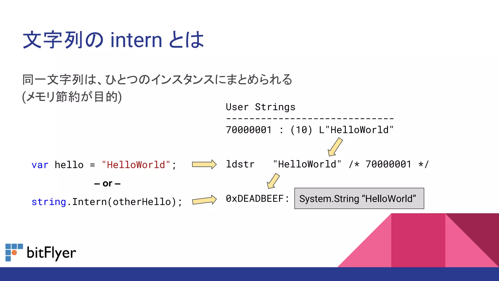 文字列の intern とは
同一文字列は、ひとつのインスタンスにまとめられる
(メモリ節約が目的)
User Strings
-----------------------------
70000001 : (10) L"HelloWorld"
ldstr "HelloWorld" /* 70000001 */
0xDEADBEEF:
var hello = "HelloWorld";
– or –
string.Intern(otherHello); System.String “HelloWorld”
 
