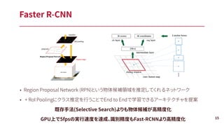 • Region Proposal Network (RPN)という物体候補領域を推定してくれるネットワーク
• + RoI Poolingにクラス推定を行うことでEnd to Endで学習できるアーキテクチャを提案
既存手法(Selective Search)よりも物体候補が高精度化
GPU上で5fpsの実行速度を達成、識別精度もFast-RCNNより高精度化
Faster R-CNN
15
 