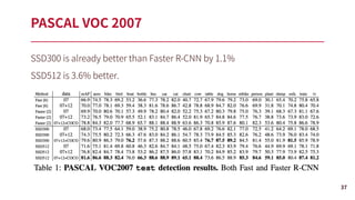SSD300 is already better than Faster R-CNN by 1.1%
SSD512 is 3.6% better.
PASCAL VOC 2007
37
 