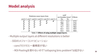 - Multiple output layers at diﬀerent resolutions is better
- SSDのメジャーコントリビューション
- conv7だけだと一番精度が低い
- ROI Poolingを使わないので"collapsing bins problem"は起きない
Model analysis
39
 