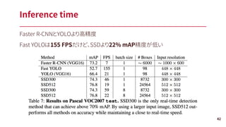Inference time
42
Faster R-CNNとYOLOより高精度
Fast YOLOは155 FPSだけど、SSDより22% mAP精度が低い
 