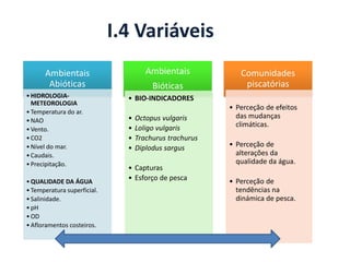 I.4 Variáveis
Ambientais
Abióticas
•HIDROLOGIA-
METEOROLOGIA
•Temperatura do ar.
•NAO
•Vento.
•CO2
•Nível do mar.
•Caudais.
•Precipitação.
•QUALIDADE DA ÁGUA
•Temperatura superficial.
•Salinidade.
•pH
•OD
•Afloramentos costeiros.
Ambientais
Bióticas
• BIO-INDICADORES
• Octopus vulgaris
• Loligo vulgaris
• Trachurus trachurus
• Diplodus sargus
• Capturas
• Esforço de pesca
Comunidades
piscatórias
• Perceção de efeitos
das mudanças
climáticas.
• Perceção de
alterações da
qualidade da água.
• Perceção de
tendências na
dinámica de pesca.
 