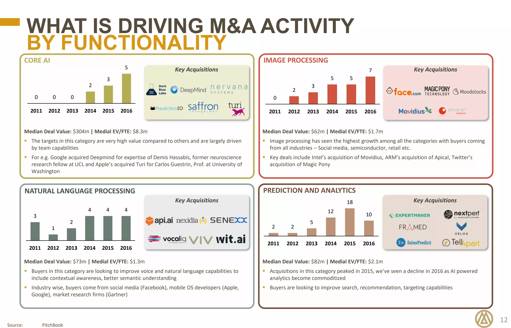 12
WHAT IS DRIVING M&A ACTIVITY
BY FUNCTIONALITY
Source: PitchBook
3
1
2
4 4 4
2011 2012 2013 2014 2015 2016
Median Deal Value: $73m | Medial EV/FTE: $1.3m
 Buyers in this category are looking to improve voice and natural language capabilities to
include contextual awareness, better semantic understanding
 Industry wise, buyers come from social media (Facebook), mobile OS developers (Apple,
Google), market research firms (Gartner)
NATURAL LANGUAGE PROCESSING
IMAGE PROCESSINGCORE AI
PREDICTION AND ANALYTICS
0
2
3
5 5
7
2011 2012 2013 2014 2015 2016
2 2
5
12
18
10
2011 2012 2013 2014 2015 2016
0 0 0
2
3
5
2011 2012 2013 2014 2015 2016
Median Deal Value: $304m | Medial EV/FTE: $8.3m
 The targets in this category are very high value compared to others and are largely driven
by team capabilities
 For e.g. Google acquired Deepmind for expertise of Demis Hassabis, former neuroscience
research fellow at UCL and Apple’s acquired Turi for Carlos Guestrin, Prof. at University of
Washington
Median Deal Value: $62m | Medial EV/FTE: $1.7m
 Image processing has seen the highest growth among all the categories with buyers coming
from all industries – Social media, semiconductor, retail etc.
 Key deals include Intel’s acquisition of Movidius, ARM’s acquisition of Apical, Twitter’s
acquisition of Magic Pony
Median Deal Value: $82m | Medial EV/FTE: $2.1m
 Acquisitions in this category peaked in 2015, we’ve seen a decline in 2016 as AI powered
analytics become commoditized
 Buyers are looking to improve search, recommendation, targeting capabilities
Key Acquisitions Key Acquisitions
Key Acquisitions Key Acquisitions
 