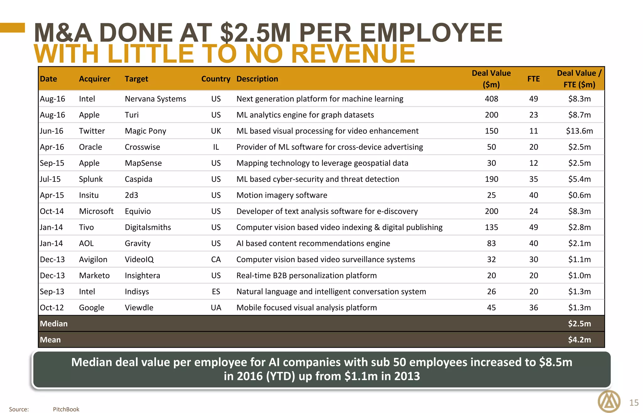 15
M&A DONE AT $2.5M PER EMPLOYEE
WITH LITTLE TO NO REVENUE
Source: PitchBook
Median deal value per employee for AI companies with sub 50 employees increased to $8.5m
in 2016 (YTD) up from $1.1m in 2013
Date Acquirer Target Country Description
Deal Value
($m)
FTE
Deal Value /
FTE ($m)
Aug-16 Intel Nervana Systems US Next generation platform for machine learning 408 49 $8.3m
Aug-16 Apple Turi US ML analytics engine for graph datasets 200 23 $8.7m
Jun-16 Twitter Magic Pony UK ML based visual processing for video enhancement 150 11 $13.6m
Apr-16 Oracle Crosswise IL Provider of ML software for cross-device advertising 50 20 $2.5m
Sep-15 Apple MapSense US Mapping technology to leverage geospatial data 30 12 $2.5m
Jul-15 Splunk Caspida US ML based cyber-security and threat detection 190 35 $5.4m
Apr-15 Insitu 2d3 US Motion imagery software 25 40 $0.6m
Oct-14 Microsoft Equivio US Developer of text analysis software for e-discovery 200 24 $8.3m
Jan-14 Tivo Digitalsmiths US Computer vision based video indexing & digital publishing 135 49 $2.8m
Jan-14 AOL Gravity US AI based content recommendations engine 83 40 $2.1m
Dec-13 Avigilon VideoIQ CA Computer vision based video surveillance systems 32 30 $1.1m
Dec-13 Marketo Insightera US Real-time B2B personalization platform 20 20 $1.0m
Sep-13 Intel Indisys ES Natural language and intelligent conversation system 26 20 $1.3m
Oct-12 Google Viewdle UA Mobile focused visual analysis platform 45 36 $1.3m
Median $2.5m
Mean $4.2m
 
