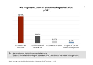 Quelle:	Umfrage	Feierabend.de,	25.	November	-	2.	Dezember	2016,	Teilnehmer	=	1.575	
	
70,79%	
19,87%	
6,92%	
2,41%	
Ich	behalte	das	
Geschenk.	
Ich	tausche	es	im	
GeschäL	um.	
Ich	verkaufe	es	weiter.	 Ich	gebe	es	(an	den	
Schenkenden)	zurück.	
Wie	reagierst	Du,	wenn	Dir	ein	Weihnachtsgeschenk	nicht	
gefällt?	
è				Harmonie	und	Wertschätzung	sind	wichWg:		
	Über	70	Prozent	der	Befragten	behalten	auch	Geschenke,	die	ihnen	nicht	gefallen.	
6	
 