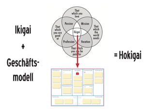 Ikigai
+
Geschäfts-
modell
=Hokigai
Schlüsselaktivitäten Wertangebot Kundenbeziehungen
Schlüsselressourcen Kanäle
Kostenstruktur Einnahmequellen
Schlüsselpartner Kundensegmente
e Y
J
”
z
F
RE
B B
B
:
(
-
$
l
S
€$ €$
- Branchen-
kenntisse des
Gründers
- Knowhow
der Partner
- mobile
Online-Netze
- Google-Play-Store
- iTunes-Store
 