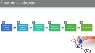 Etapes méthodologiques
Cibler vos
clients
Inactifs
Déterminer
le bon
moment
Déterminer
la bonne
offre
Déterminer
le bon canal
Tester &
monitorer
Ré-accueillir
40
1 2 3 4 5 6
 