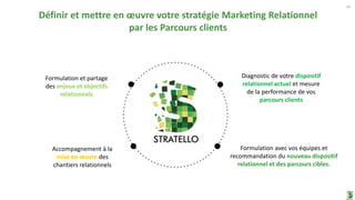 44
Accompagnement à la
mise en œuvre des
chantiers relationnels
Formulation et partage
des enjeux et objectifs
relationnels
Formulation avec vos équipes et
recommandation du nouveau dispositif
relationnel et des parcours cibles.
Diagnostic de votre dispositif
relationnel actuel et mesure
de la performance de vos
parcours clients
Définir et mettre en œuvre votre stratégie Marketing Relationnel
par les Parcours clients
 
