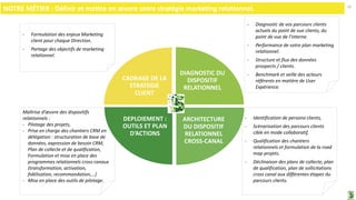 - Identification de persona clients,
- Scénarisation des parcours clients
cible en mode collaboratif,
- Qualification des chantiers
relationnels et formulation de la road
map projets.
- Déclinaison des plans de collecte, plan
de qualification, plan de sollicitations
cross canal aux différentes étapes du
parcours clients.
Maîtrise d’œuvre des dispositifs
relationnels :
- Pilotage des projets,
- Prise en charge des chantiers CRM en
délégation : structuration de base de
données, expression de besoin CRM,
Plan de collecte et de qualification,
Formulation et mise en place des
programmes relationnels cross canaux
(transformation, activation,
fidélisation, recommandation,…)
- Mise en place des outils de pilotage.
DIAGNOSTIC DU
DISPOSITIF
RELATIONNEL
ARCHITECTURE
DU DISPOSITIF
RELATIONNEL
CROSS-CANAL
DEPLOIEMENT :
OUTILS ET PLAN
D’ACTIONS
CADRAGE DE LA
STRATEGIE
CLIENT
- Diagnostic de vos parcours clients
actuels du point de vue clients, du
point de vue de l’interne.
- Performance de votre plan marketing
relationnel.
- Structure et flux des données
prospects / clients.
- Benchmark et veille des acteurs
référents en matière de User
Expérience.
45
- Formulation des enjeux Marketing
client pour chaque Direction.
- Partage des objectifs de marketing
relationnel.
NOTRE MÉTIER : Définir et mettre en œuvre votre stratégie marketing relationnel.
 