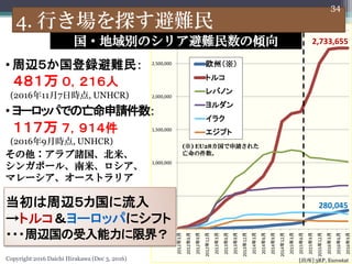 Copyright 2016 Daichi Hirakawa (Dec 3, 2016)
280,045
2,733,655
0
500,000
1,000,000
1,500,000
2,000,000
2,500,000
3,000,000
20123
20126
20129
201212
20133
20136
20139
201312
20143
20146
20149
201412
20153
20156
20159
201512
20163
20166
20169
ŷݣ
ȥ륳
ХΥ

饯
ץ
?eΥꥢy΃A
[] 3RP, Eurostat
x
ȥ륳`åѤ˥ե
???x޽磿
() EU28Ո줿
μ
4. Ф̽y
? xhy
 
(2016117Օr, UNHCR)
? `åѤǤՈ
 
(20169r, UNHCR)
Tס
󥬥ݩ`롢ס
ޥ``ȥꥢ
34
 