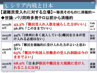 Copyright 2016 Daichi Hirakawa (Dec 3, 2016)
5. ꥢڑձ
yˌ񤽤ΤΤOġ
ՓѥͬrkƥǰO
43
2015
9
43.3%yp餷
36.8%ΤޤޤǤ
Yah
oo!
????
2015
12
44%(ŷݤ˶य뤷Ƥ)yձ
ҪϤʤ


2016
1
58%yeOĤܤ줿褤˼
ʤ
65%y˄PߤޤϽ
ޤޤǤ褤


2016
2
68.9%ձyҎģܤ
뤳Ȥ˷
bU

 