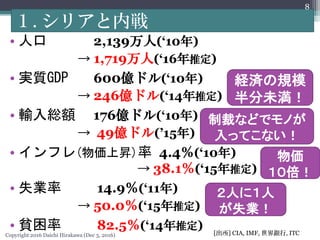 Copyright 2016 Daichi Hirakawa (Dec 3, 2016)
? ˿ 2,139(10)
 1,719(16ƶ)
? g|GDP 600|ɥ(10)
 246|ɥ(14ƶ)
? ݔt~ 176|ɥ(10)
 49|ɥ(15)
? ե(ϕN) 4.4(10)
 38.1(15ƶ)
? ʧI 14.9(11)
 50.0(15ƶ)
? ؚ 82.5(14ƶ)
. ꥢڑ
[] CIA, IMF, y, ITC
8
UgҎģ
δ
ƲäʤɤǥΤ
äƤʤ


ˤˣ
ʧI
 