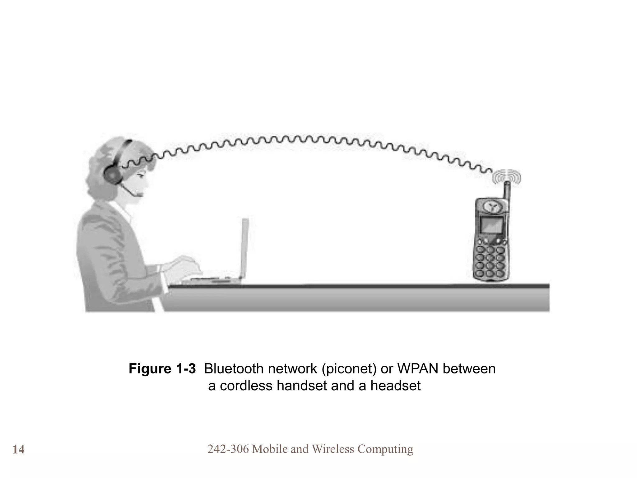 14
Figure 1-3 Bluetooth network (piconet) or WPAN between
a cordless handset and a headset
242-306 Mobile and Wireless Computing
 