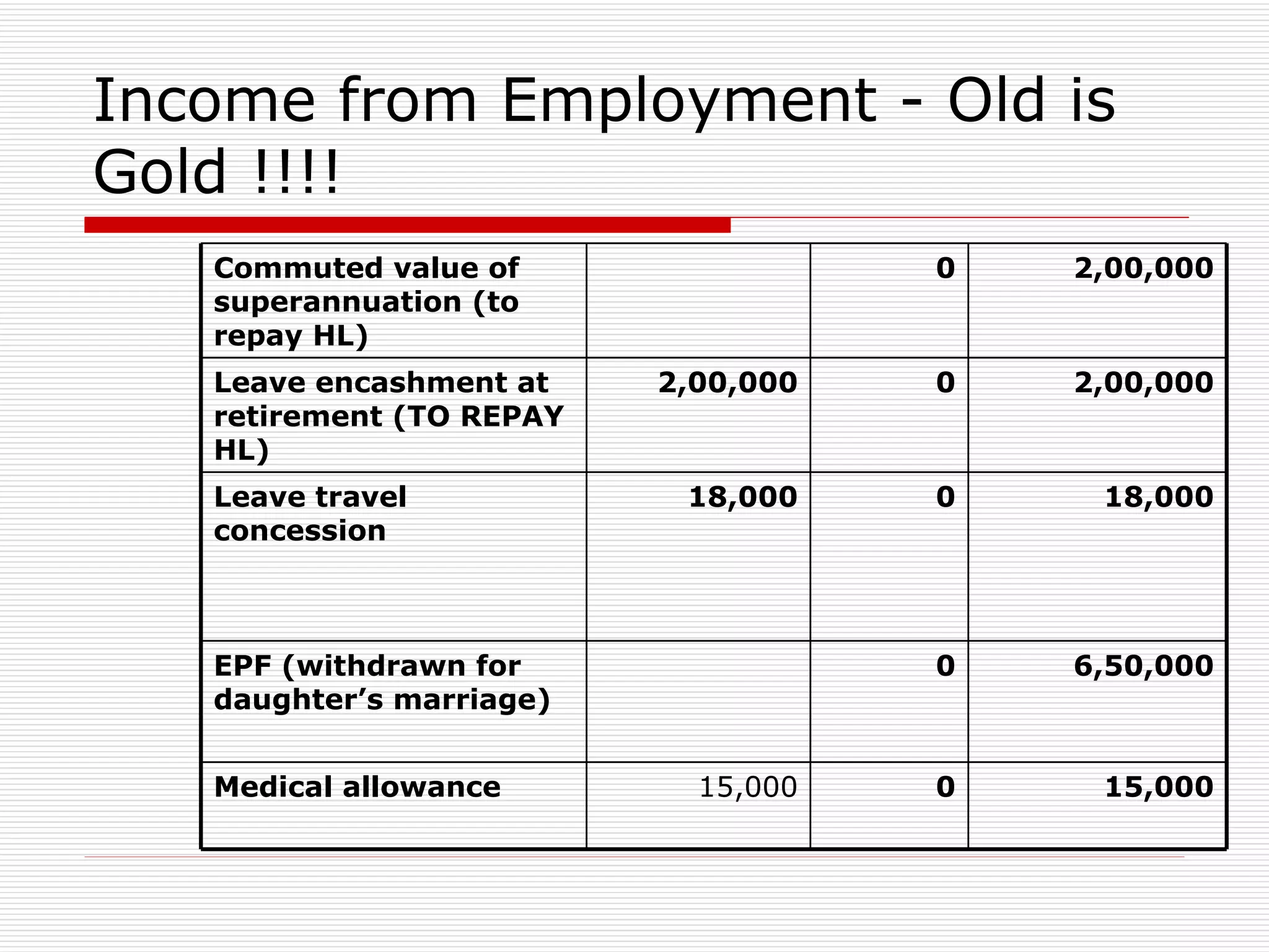 Income from Employment - Old is Gold !!!! 6,50,000 0 EPF (withdrawn for daughter’s marriage) 2,00,000 0 Commuted value of superannuation (to repay HL) 15,000 0 15,000 Medical allowance 18,000 0 18,000 Leave travel concession 2,00,000 0 2,00,000 Leave encashment at retirement (TO REPAY HL) 